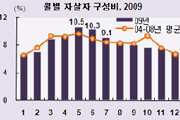 [����] 10~30�� ������� 1���� �ڻ졦19.3% ��..