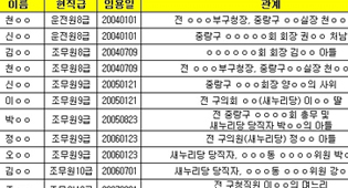 [사회] [단독]'빽없으면 꿈 꾸지마'…중랑구청..